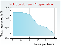Evolution du taux d'hygrom�trie de la ville Saint-L�opardin-d'Augy